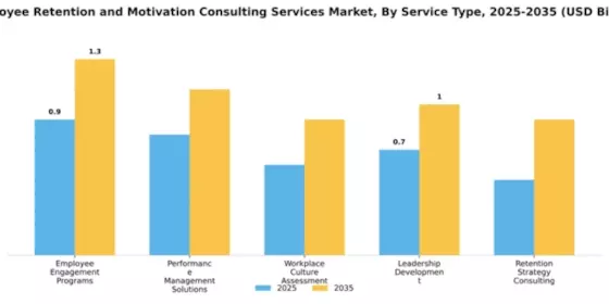 Employee Retention and Motivation Consulting Services Market Segment Image 4