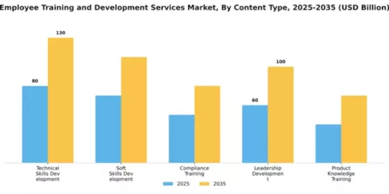 Employee Training and Development Services Market Segment Image 0