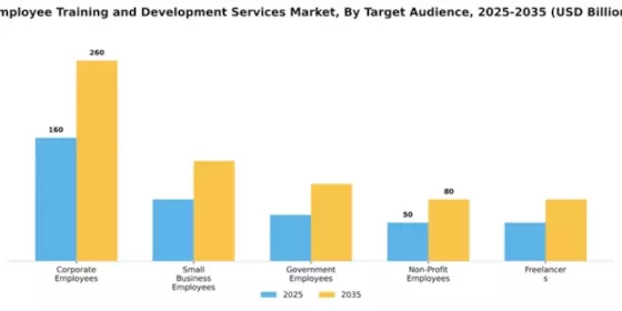 Employee Training and Development Services Market Segment Image 2