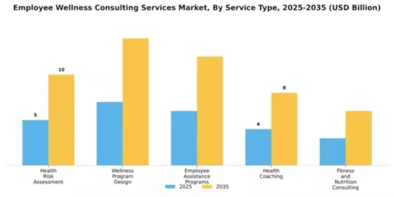Employee Wellness Consulting Services Market Segment Image 2