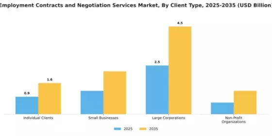 Employment Contracts and Negotiation Services Market Segment Image 0