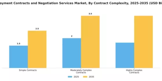 Employment Contracts and Negotiation Services Market Segment Image 1