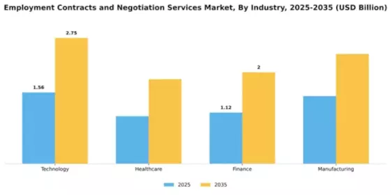 Employment Contracts and Negotiation Services Market Segment Image 2