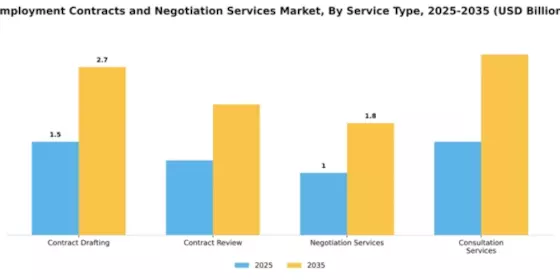 Employment Contracts and Negotiation Services Market Segment Image 3