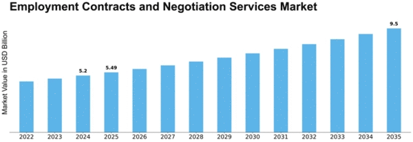 Employment Contracts and Negotiation Services Market Size