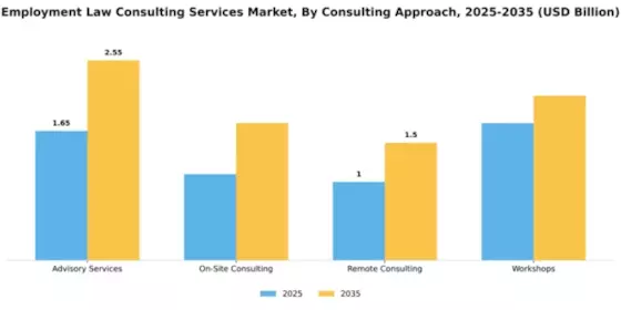 Employment Law Consulting Services Market Segment Image 1