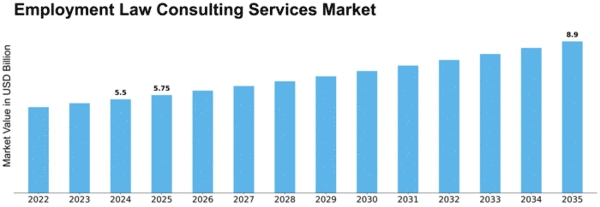 Employment Law Consulting Services Market Size