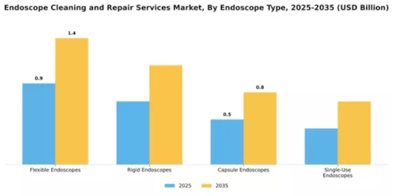 Endoscope Cleaning and Repair Services Market Segment Image 2