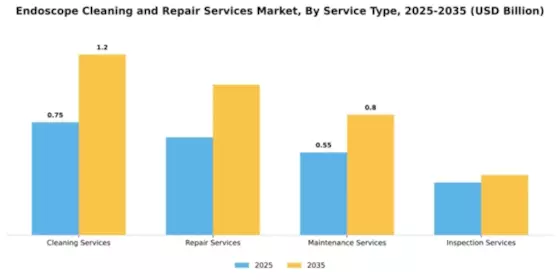 Endoscope Cleaning and Repair Services Market Segment Image 3
