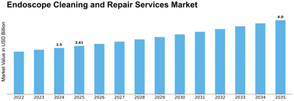Endoscope Cleaning and Repair Services Market Size