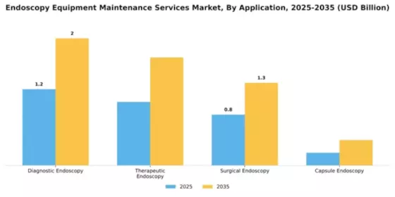 Endoscopy Equipment Maintenance Services Market Segment Image 0