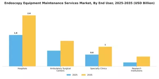 Endoscopy Equipment Maintenance Services Market Segment Image 1