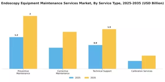 Endoscopy Equipment Maintenance Services Market Segment Image 3