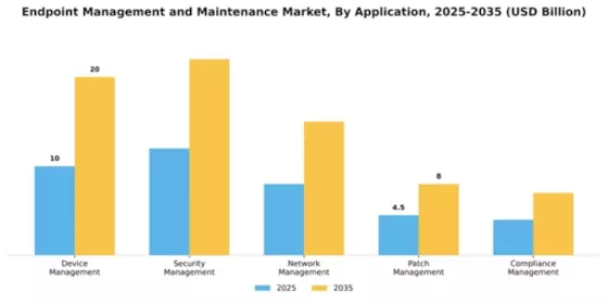 Endpoint Management and Maintenance Market Segment Image 0