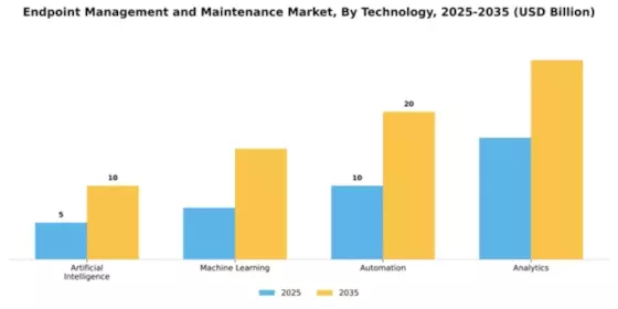 Endpoint Management and Maintenance Market Segment Image 4