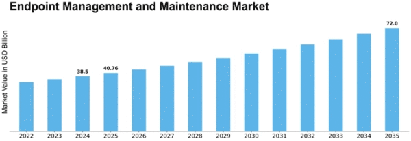 Endpoint Management and Maintenance Market Size