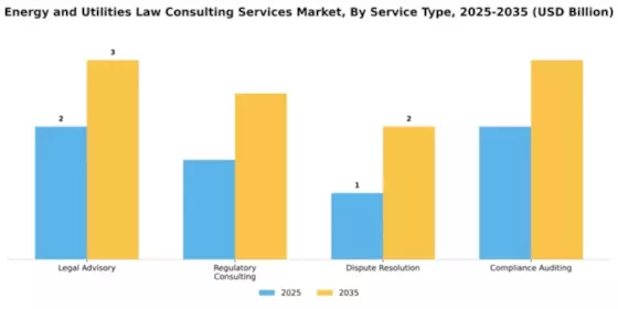Energy and Utilities Law Consulting Services Market Segment Image 4