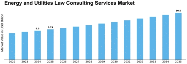 Energy and Utilities Law Consulting Services Market Size