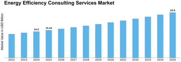 Energy Efficiency Consulting Services Market Size