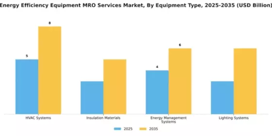 Energy Efficiency Equipment MRO Services Market Segment Image 2