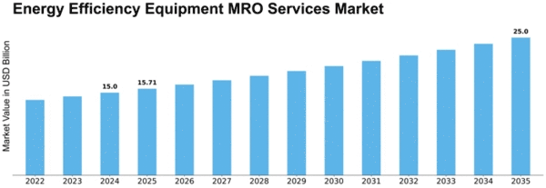 Energy Efficiency Equipment MRO Services Market Size