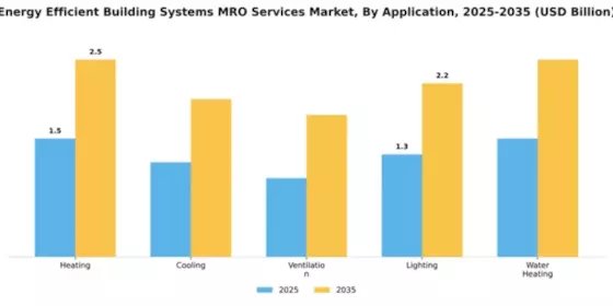 Energy Efficient Building Systems MRO Services Market Segment Image 0