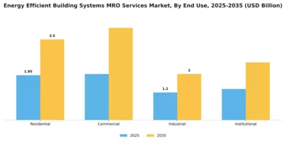 Energy Efficient Building Systems MRO Services Market Segment Image 2