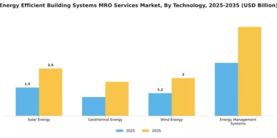 Energy Efficient Building Systems MRO Services Market Segment Image 4