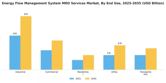 Energy Flow Management System MRO Services Market Segment Image 1