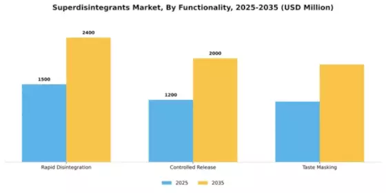 Superdisintegrants Market Segment Image 3