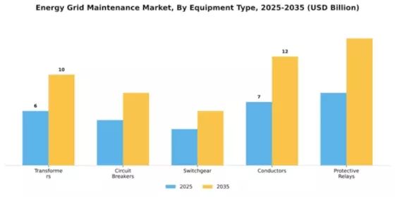 Energy Grid Maintenance Market Segment Image 2