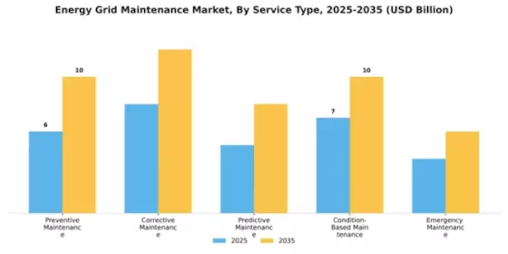 Energy Grid Maintenance Market Segment Image 3