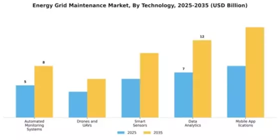 Energy Grid Maintenance Market Segment Image 4