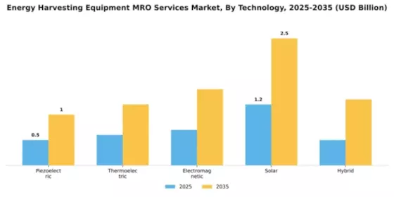 Energy Harvesting Equipment MRO Services Market Segment Image 4