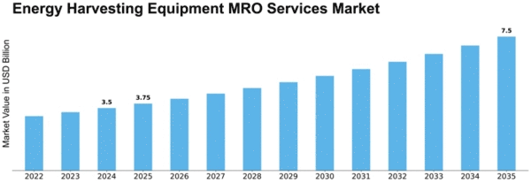 Energy Harvesting Equipment MRO Services Market Size