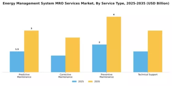 Energy Management System MRO Services Market Segment Image 2