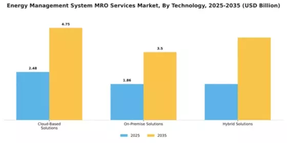 Energy Management System MRO Services Market Segment Image 4