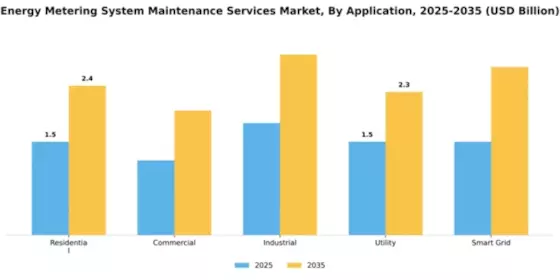 Energy Metering System Maintenance Services Market Segment Image 0