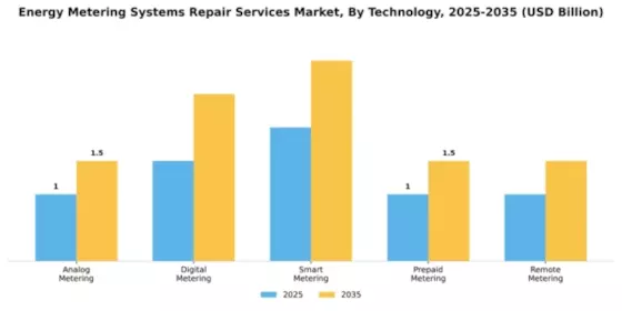Energy Metering Systems Repair Services Market Segment Image 3