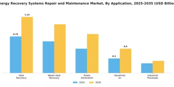 Energy Recovery Systems Repair and Maintenance Market Segment Image 0