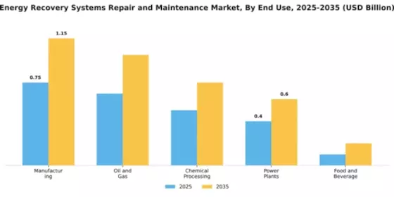 Energy Recovery Systems Repair and Maintenance Market Segment Image 1