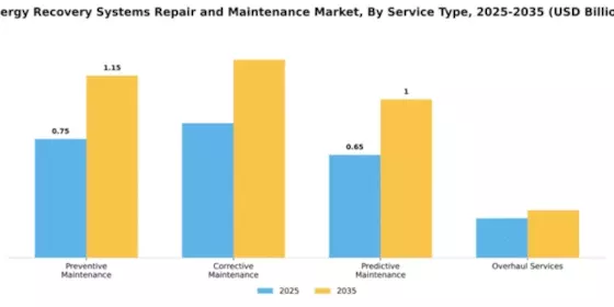 Energy Recovery Systems Repair and Maintenance Market Segment Image 2