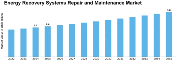 Energy Recovery Systems Repair and Maintenance Market Size