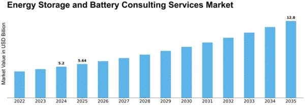 Energy Storage and Battery Consulting Services Market Size