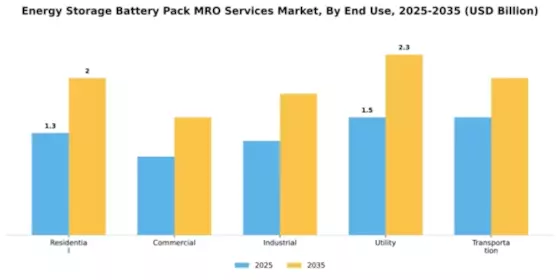 Energy Storage Battery Pack MRO Services Market Segment Image 2