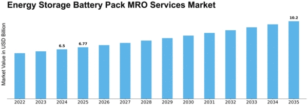 Energy Storage Battery Pack MRO Services Market Size