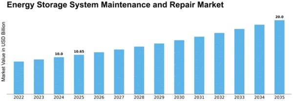 Energy Storage System Maintenance and Repair Market Size