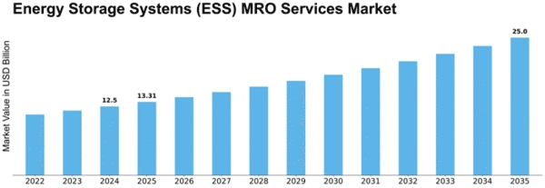 Energy Storage Systems (ESS) MRO Services Market Size
