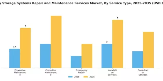Energy Storage Systems Repair and Maintenance Services Market Segment Image 4