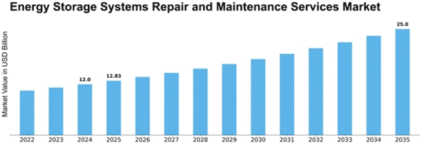Energy Storage Systems Repair and Maintenance Services Market Size